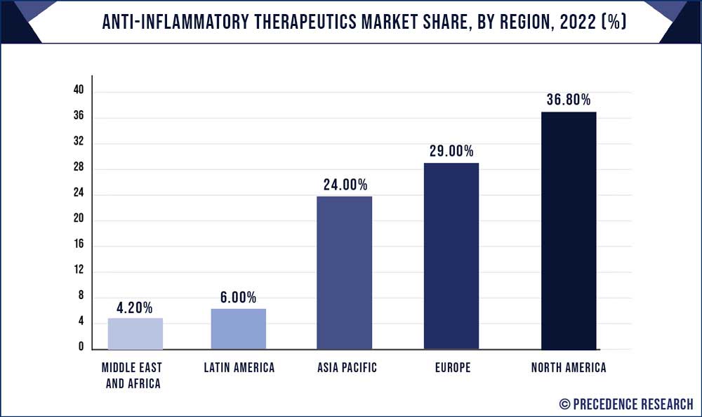 Anti-Inflammatory Therapeutics Market Share, By Region, 2022 (%)