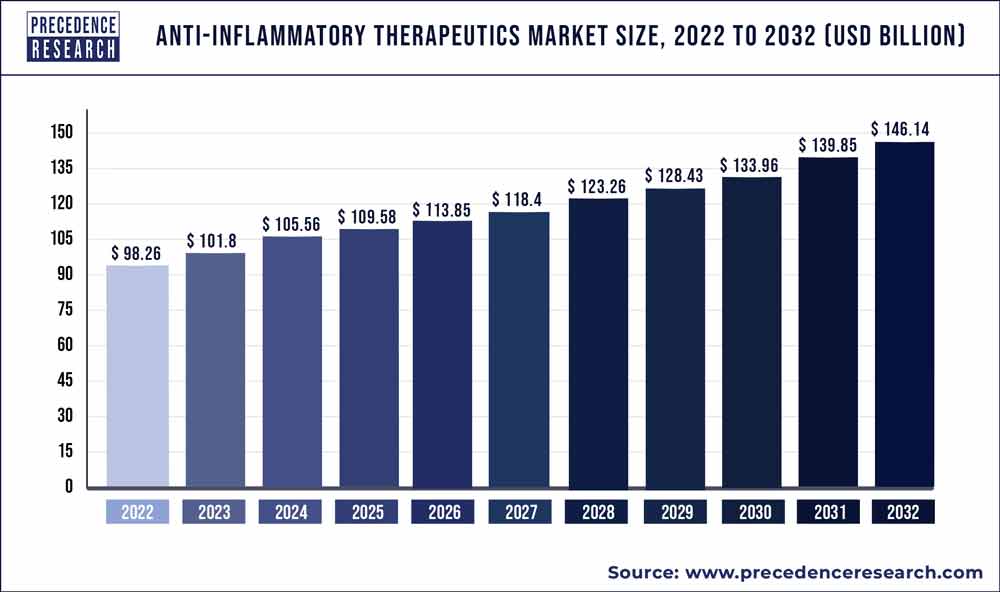 Anti-Inflammatory Therapeutics Market Size 2022 To 2032