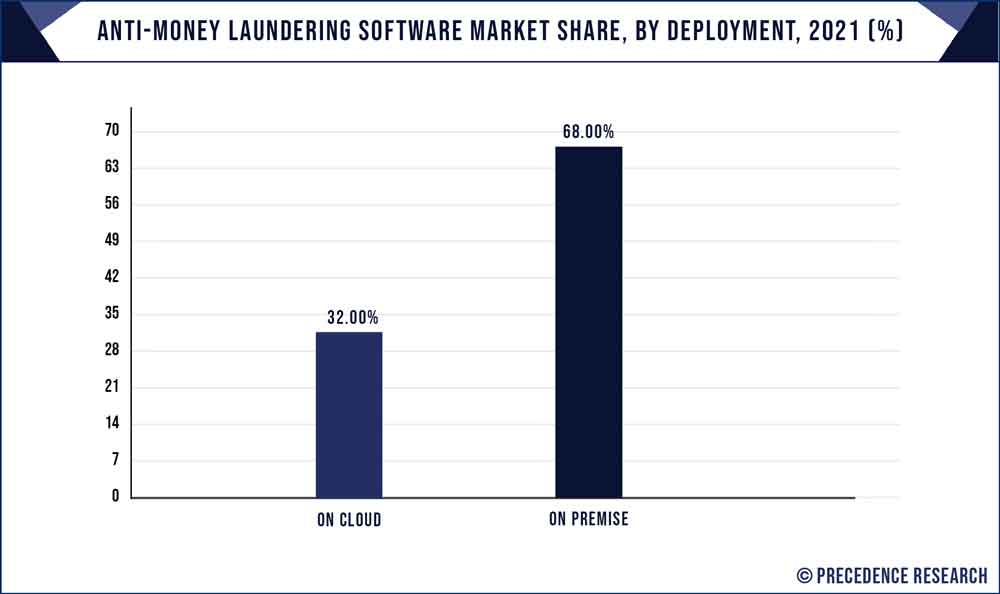 Anti-Money Laundering Software Market Share, By Deployment, 2022 (%)