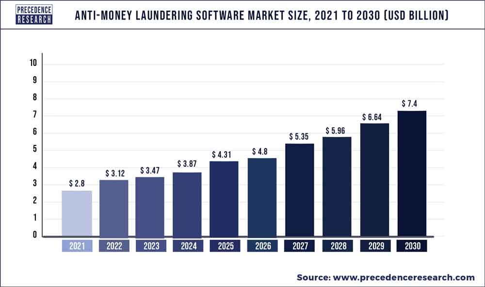Anti-Money Laundering Software Market Size 2022 To 2030