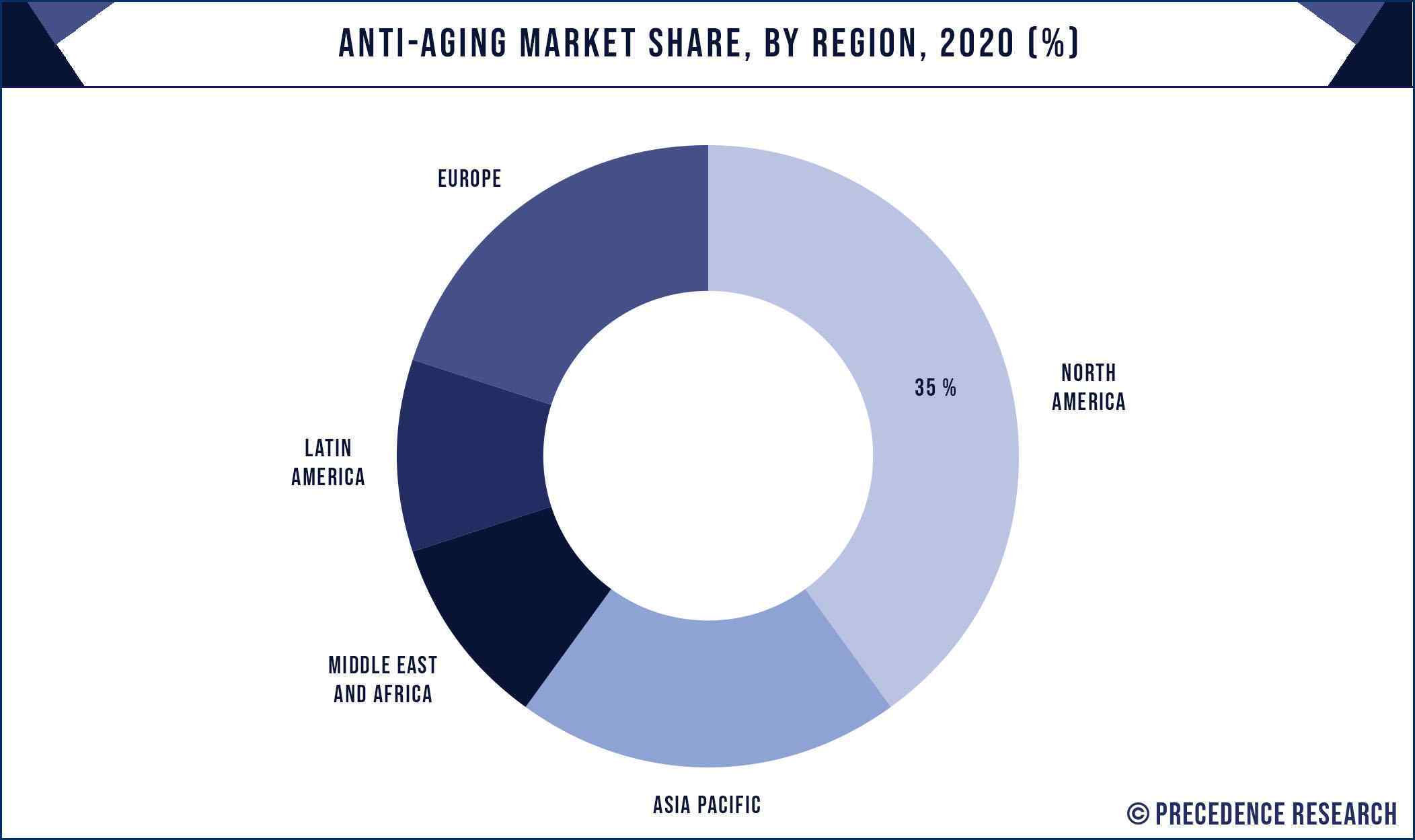 Anti-aging Market Share, By Region, 2020 (%)