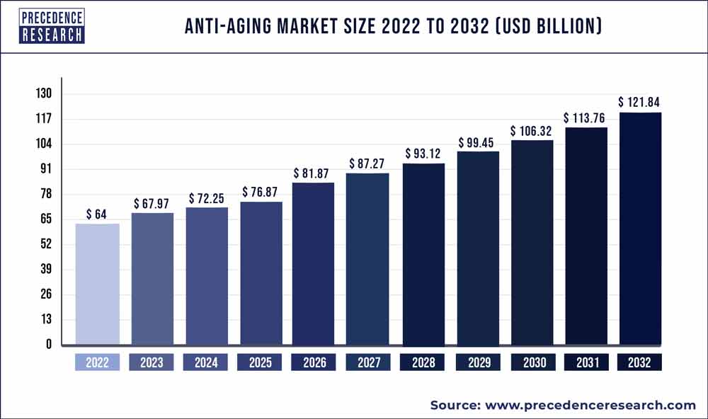 Anti-aging Market Size 2022 to 2030