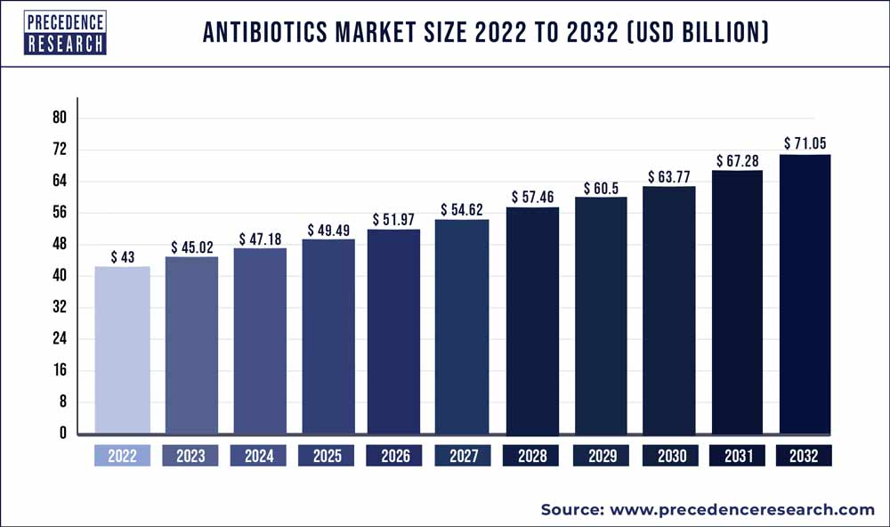 Antibiotics Market Size 2022 To 2030