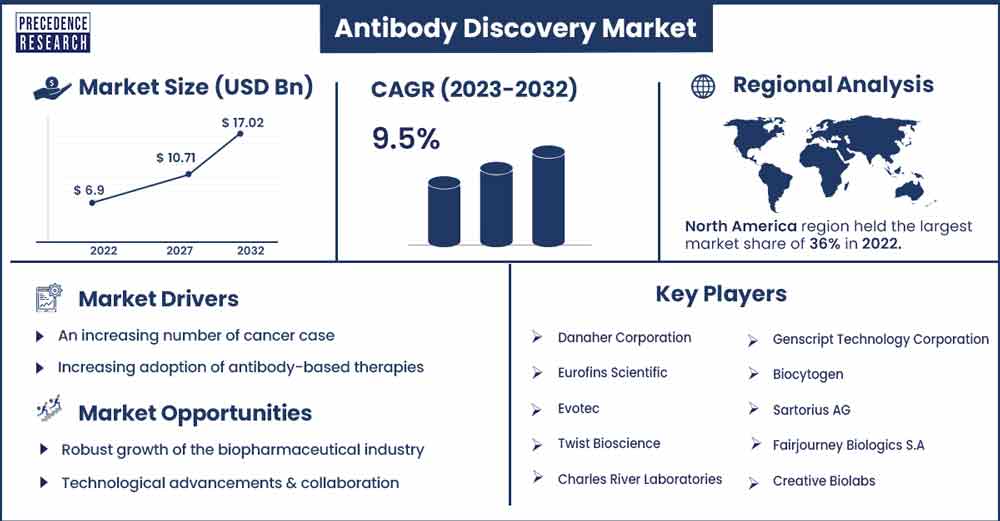 Antibody Discovery Market Size and Growth Rate From 2023 To 2032