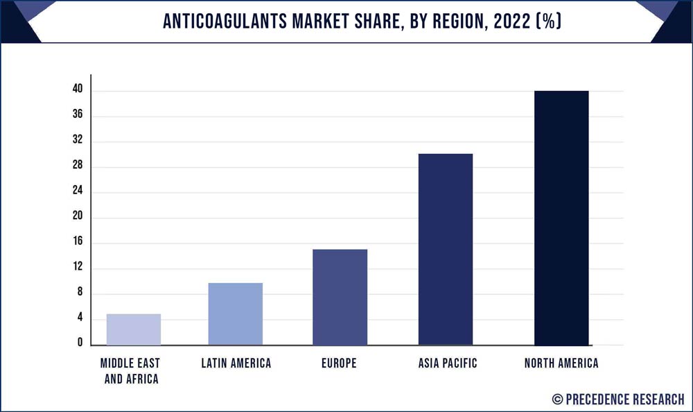 Anticoagulants Market Share, By Region, 2021 (%)