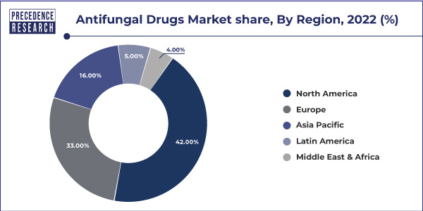 Antifungal Drugs Market Share, By Region, 2022 (%)