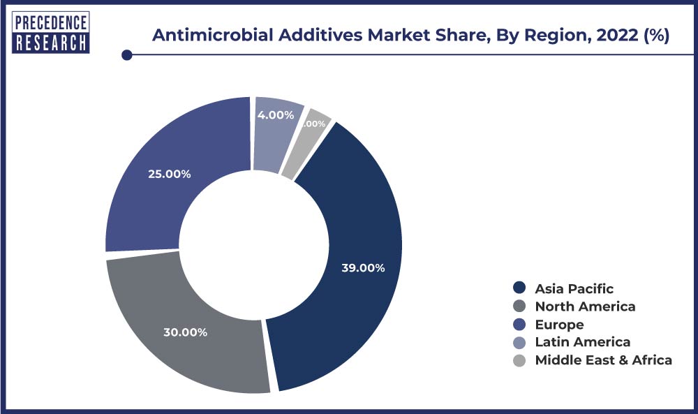 Antimicrobial Additives Market Share, By Region, 2022 (%)