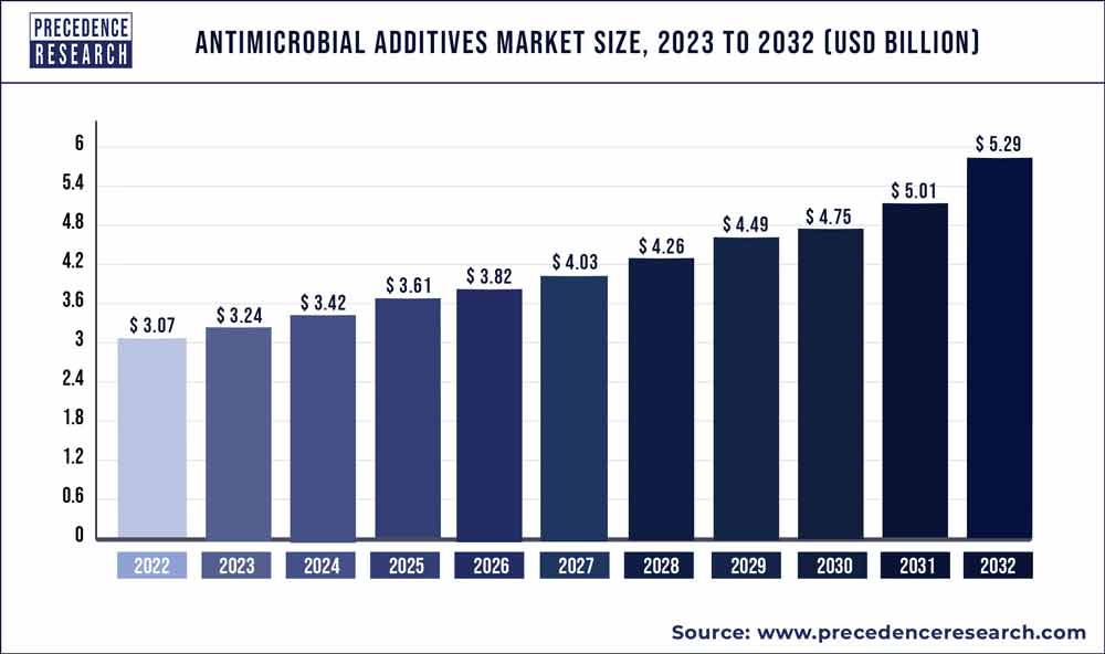 Antimicrobial Additives Market Size 2023 To 2032