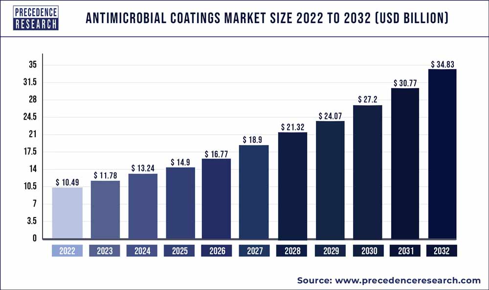 Antimicrobial Coatings Market Size 2023 To 2032