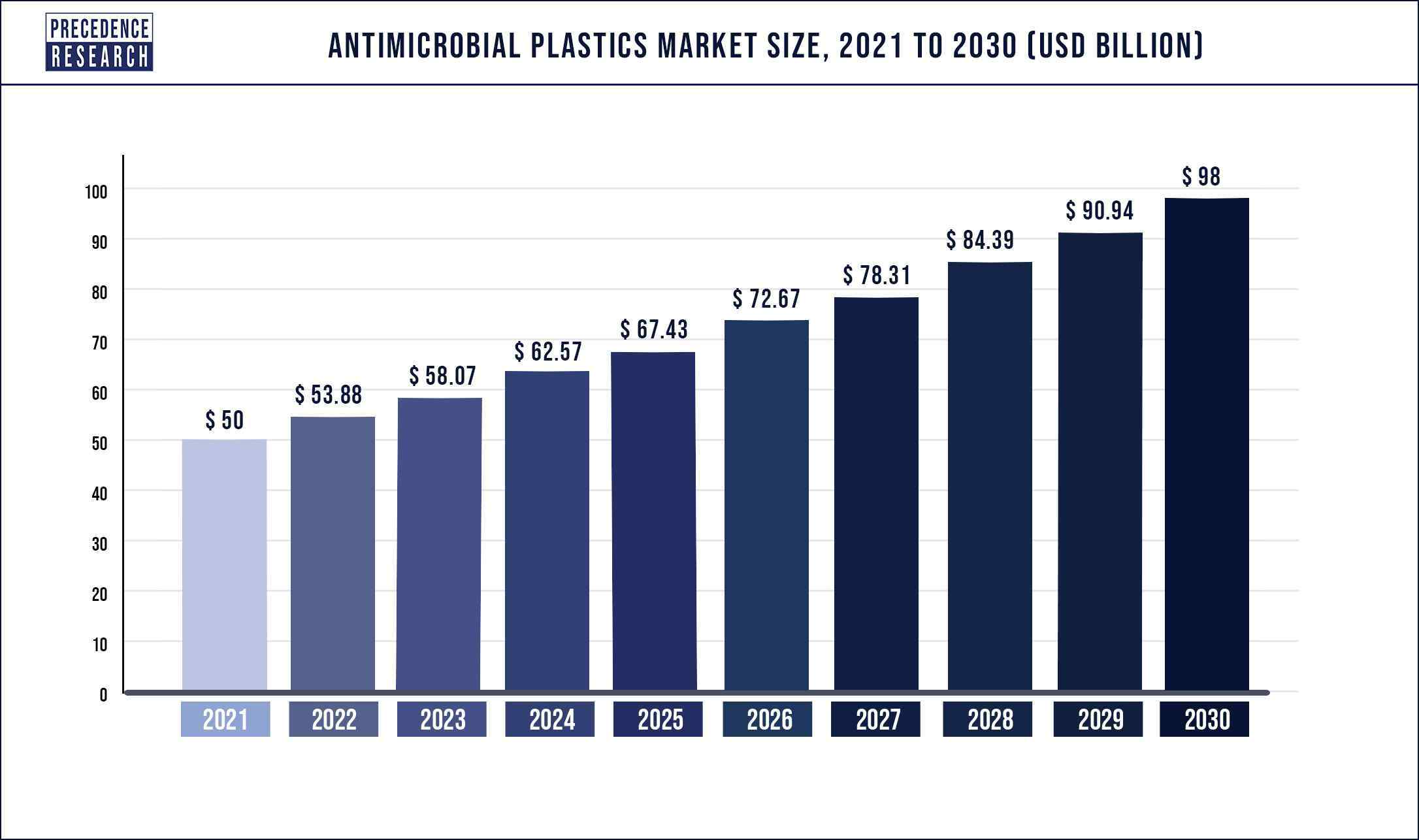 Antimicrobial Plastics Market Size 2021 to 2030