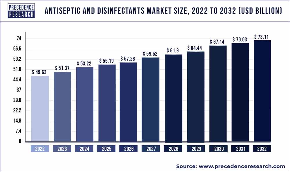 Antiseptic and Disinfectants Market Size 2023 To 2032