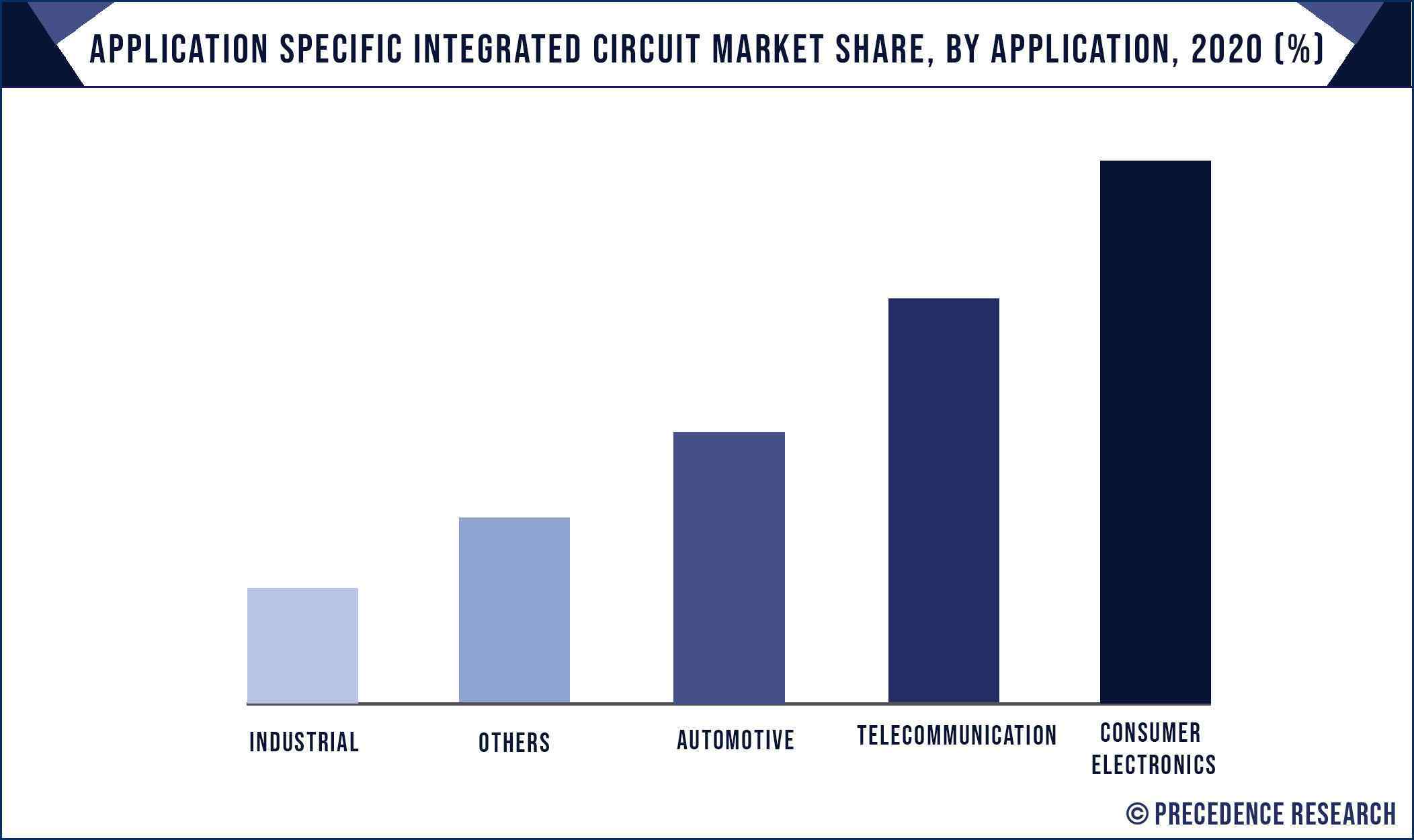 Application Specific Integrated Circuit Market Share, By Application, 2020 (%)