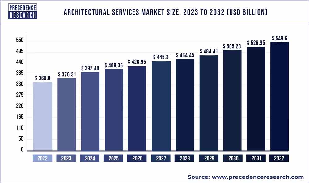 Architectural Services Market Size 2023 To 2032