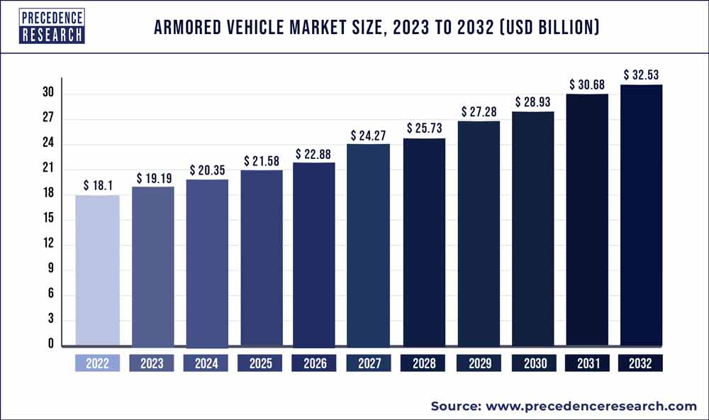 Armored Vehicle Market Size 2023 To 2032