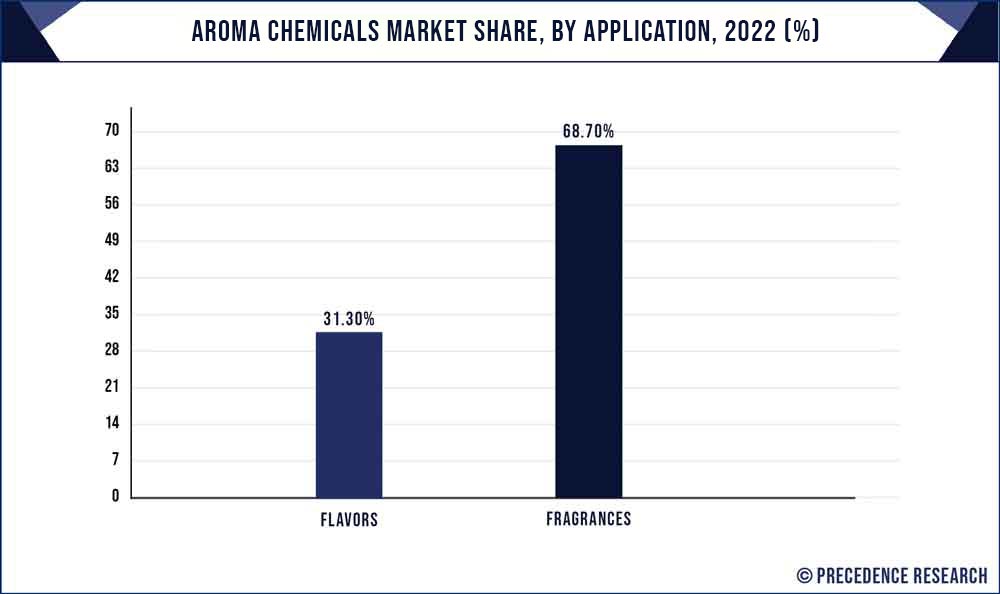 Aroma Chemicals Market Share By Application 2022 (%)