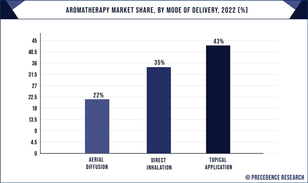 Aromatherapy Market Share, By Mode of Delivery, 2022 (%) Aromatherapy Market Share, By Mode of Delivery, 2022 (%)