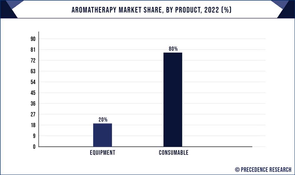 Aromatherapy Market Share, By Product, 2021 (%)