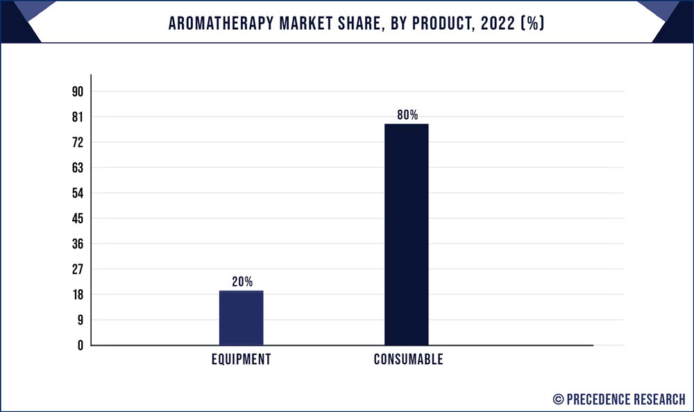 Aromatherapy Market Share, By Product, 2022 (%)