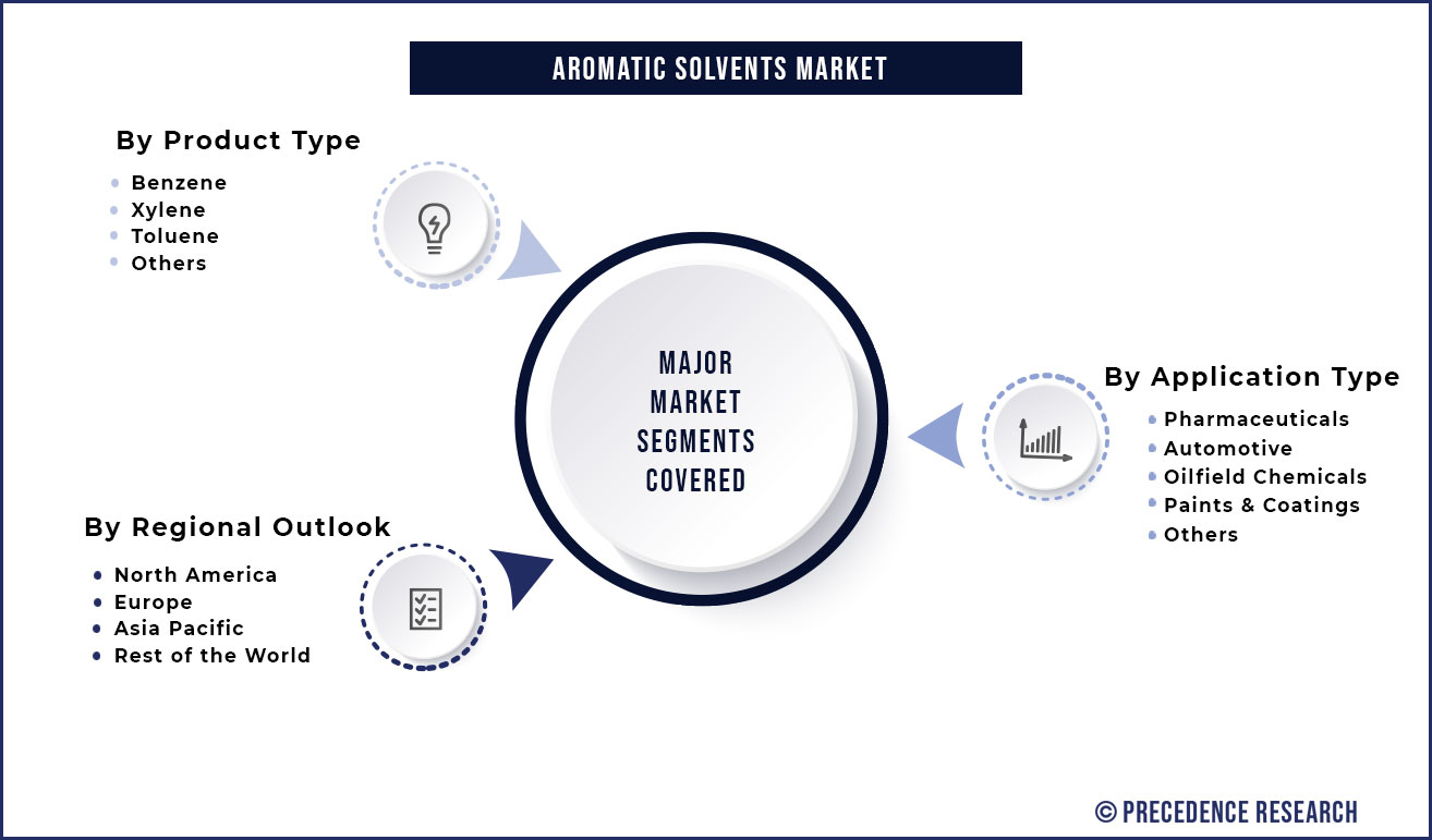 Aromatic Solvents Market Segmentation