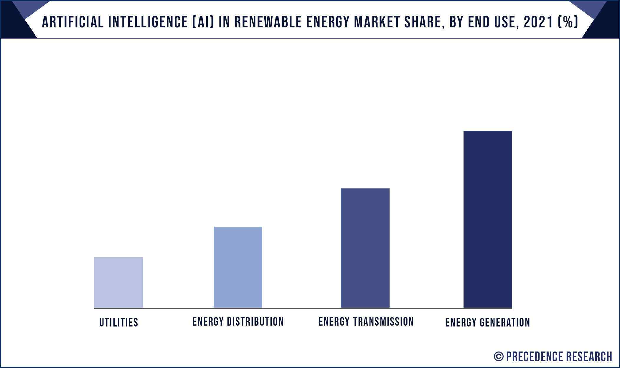 Artificial Intelligence (AI) in Renewable Energy Market Share, By End Use, 2021 (%)