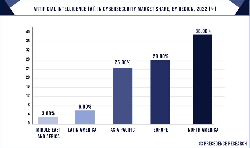 Artificial Intelligence (AI) In Cybersecurity Market Share, By Region, 2022 (%) - Precedence Statistics