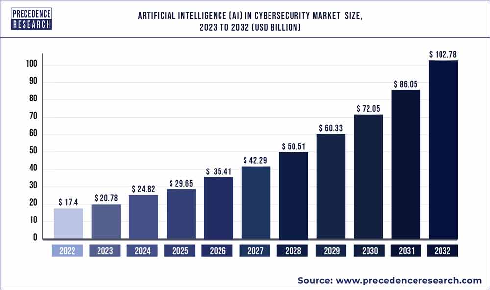 Artificial Intelligence (AI) In Cybersecurity Market Size 2023 To 2032 - Precedence Statistics