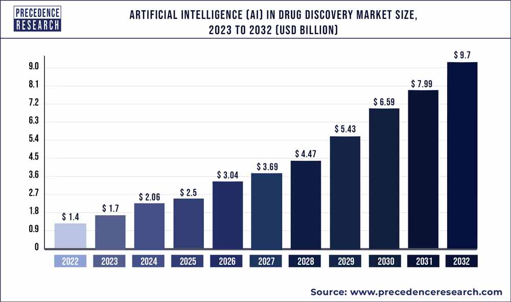 Artificial Intelligence In Drug Discovery Market Size 2022 to 2030
