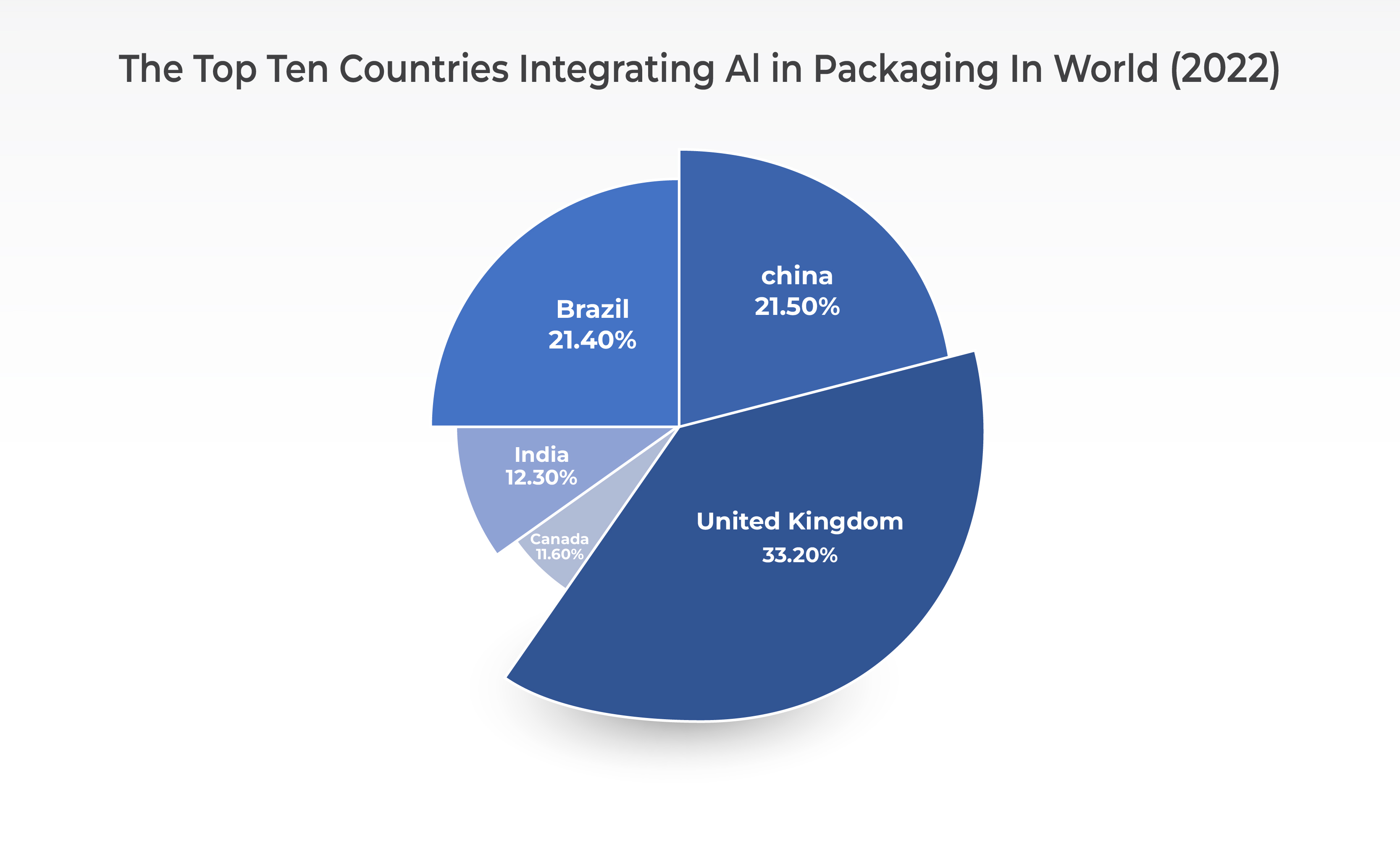Artificial Intelligence In Packaging In World (2022) - Precedence Statistics