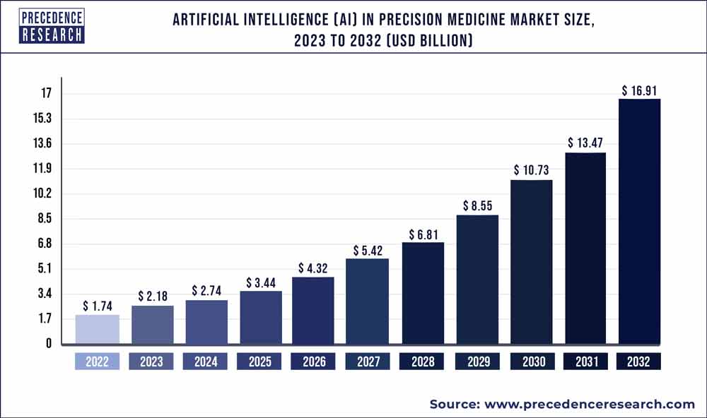 Artificial Intelligence (AI) In Precision Medicine Market Size 2023 To 2032