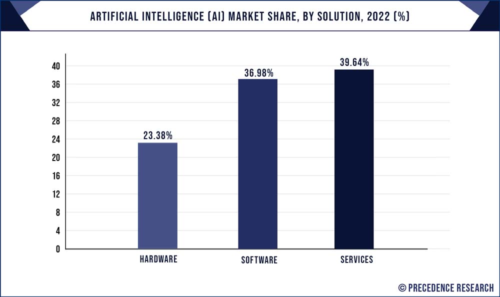 Доля рынка искусственного интеллекта по решениям, 2021 г. (%)