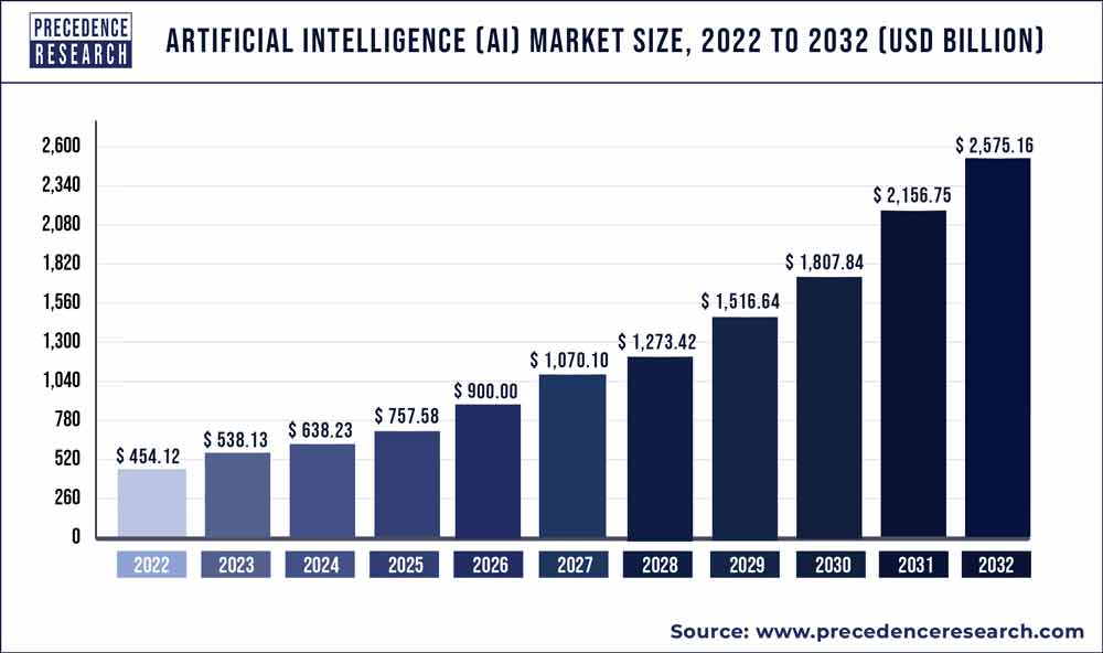 Размер рынка искусственного интеллекта, статистика с 2022 по 2030 год