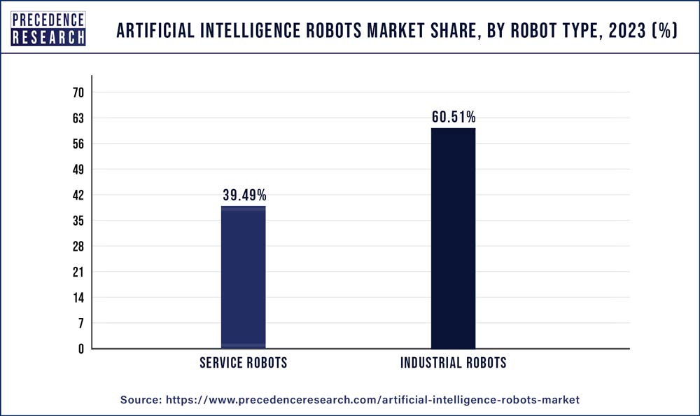 Artificial Intelligence Robots Market Share, By Robot Type, 2023 (%)