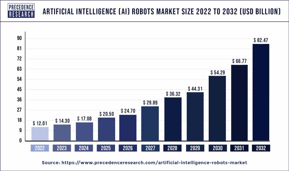 Artificial Intelligence Robots Market Size 2022 To 2030