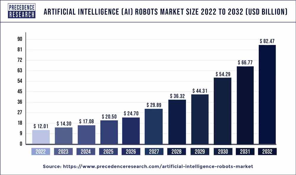 Artificial Intelligence (AI) Robots Market Size 2023 To 2032