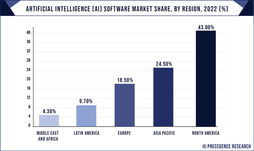 Artificial Intelligence Software Market Share, By Region, 2022 (%)