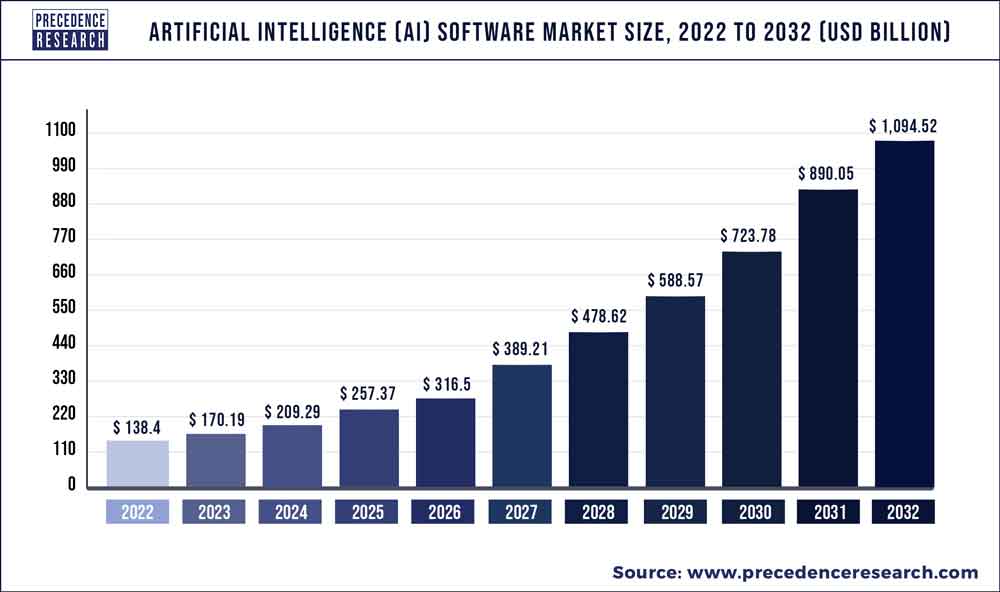 Artificial Intelligence Software Market Size 2023 To 2032