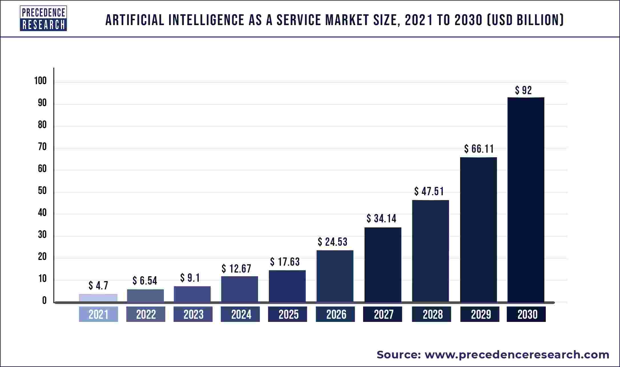 Artificial Intelligence as a Service