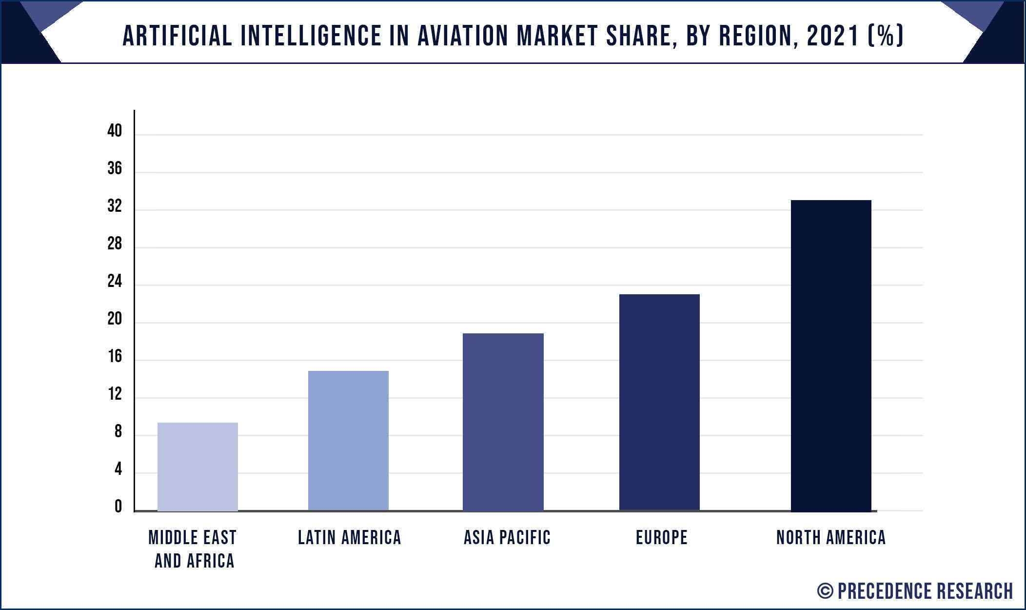 Artificial Intelligence in Aviation Market Share, By Region, 2021 (%)