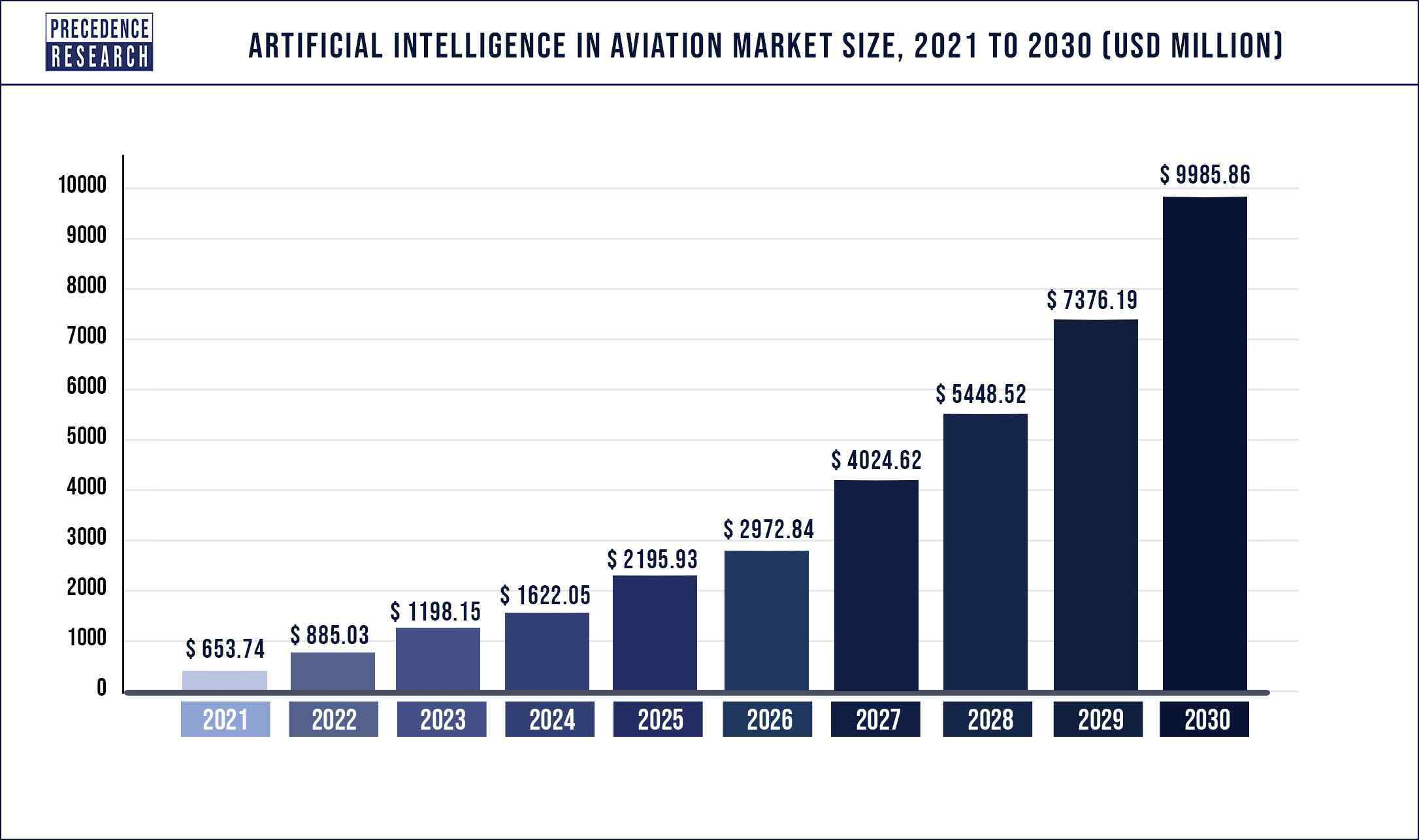 Artificial Intelligence in Aviation Market Size 2021 to 2030