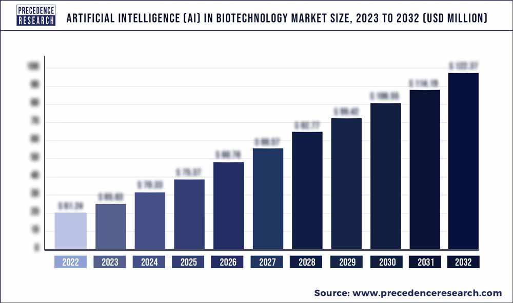 Artificial Intelligence (AI) in Biotechnology Market Size 2023 To 2032