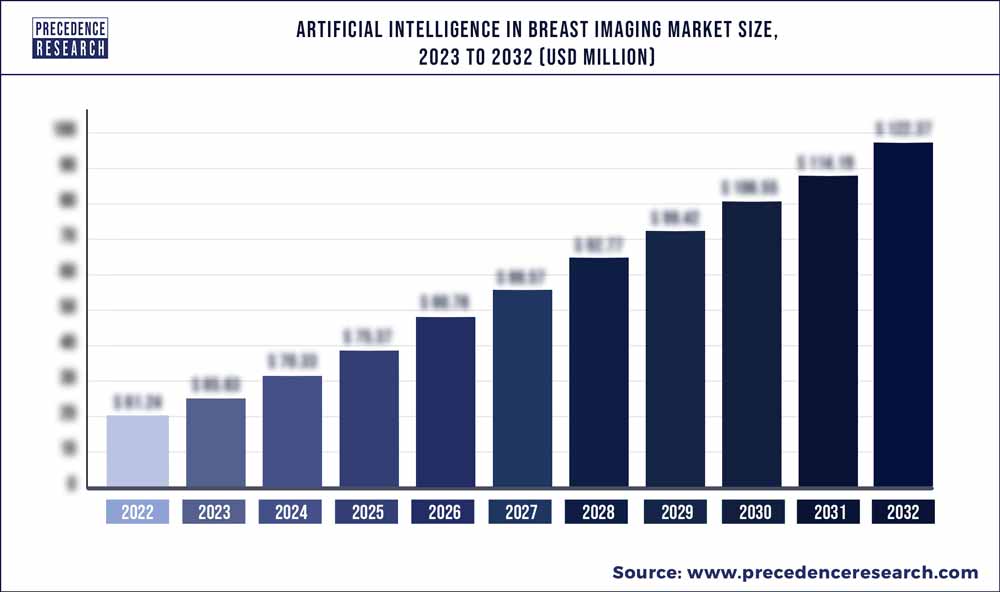 Artificial Intelligence in Breast Imaging Market Size 2023 To 2032