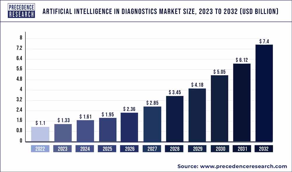 Artificial Intelligence in Diagnostics Market Size 2023 to 2032