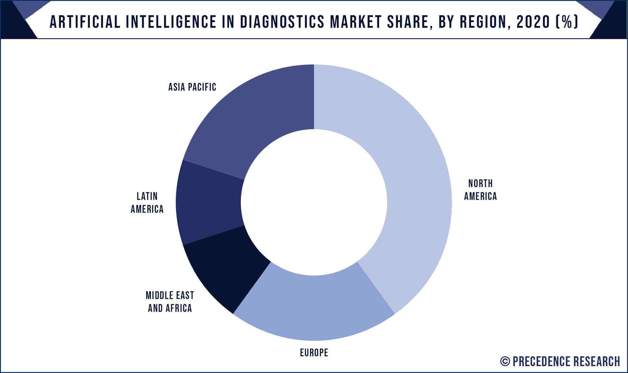 Artificial Intelligence in Diagnostics Market Share, By Region, 2020 (%)