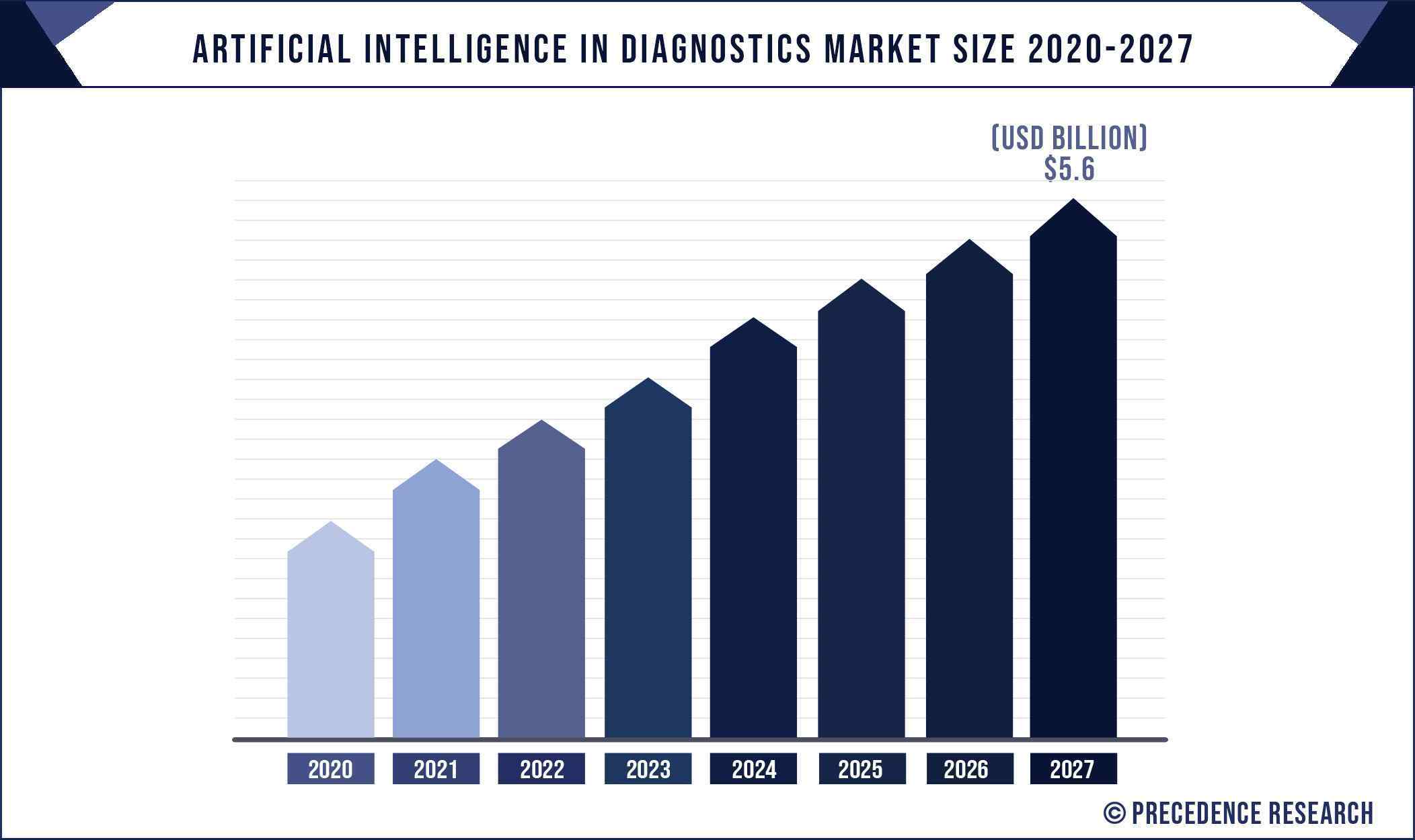 Artificial Intelligence in Diagnostics Market Size 2020 to 2027