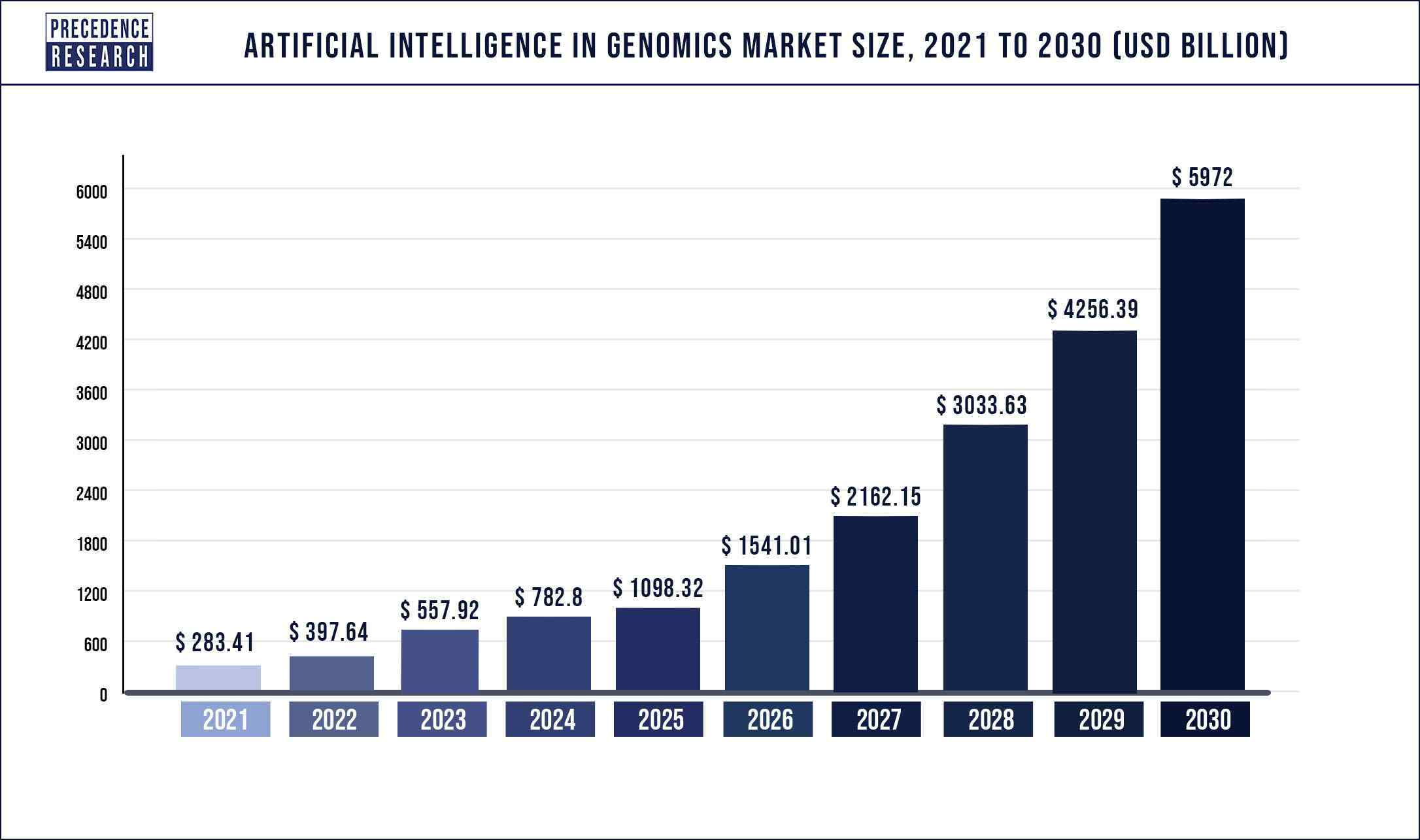 Artificial Intelligence in Genomics Market Size 2021 to 2030