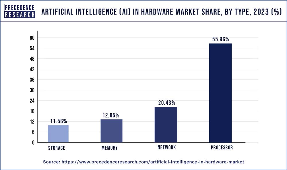Artificial Intelligence in Hardware Market Share, By Type, 2021 (%)