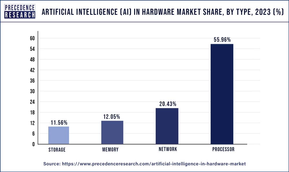 Artificial Intelligence in Hardware Market Share, By Type, 2023 (%)