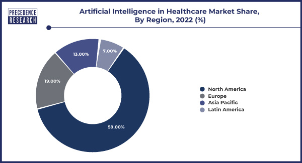 Artificial Intelligence in Healthcare Market Share, By Region, 2022 (%)