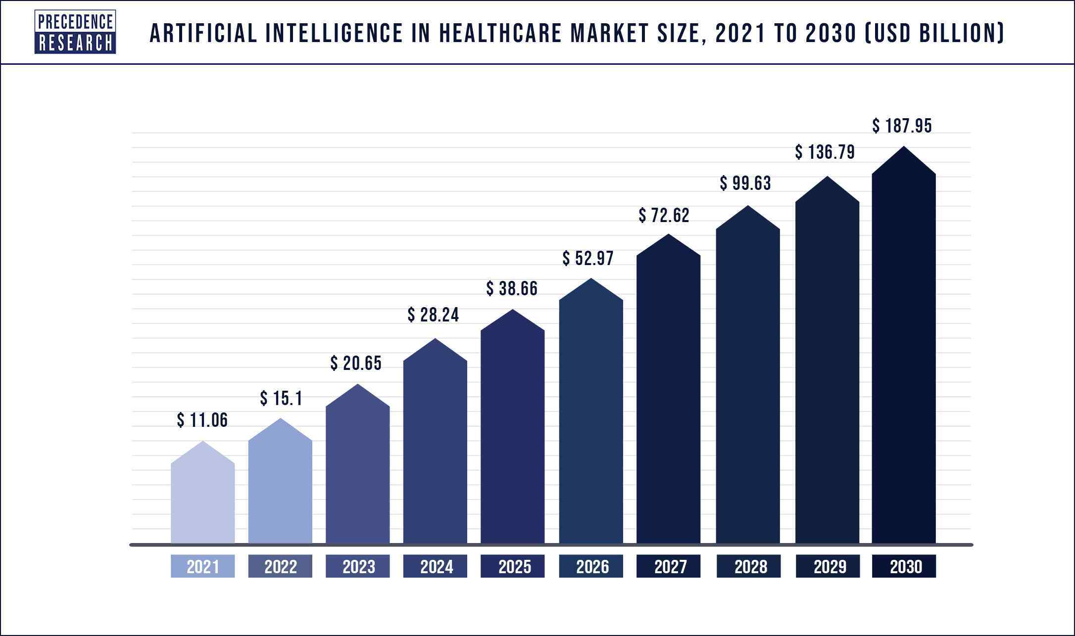Artificial Intelligence in Healthcare Market Size 2021 to 2030