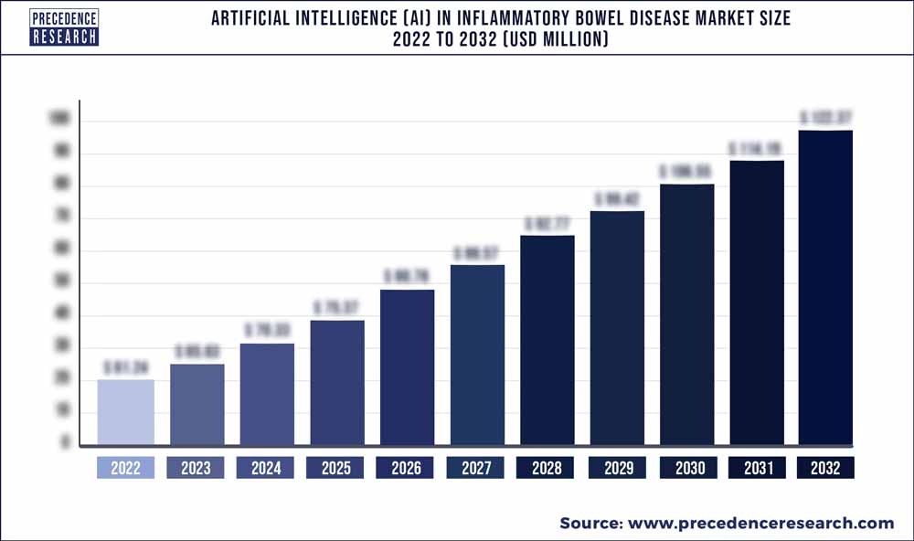 Artificial Intelligence (AI) in Inflammatory Bowel Disease Market Size 2023 To 2032